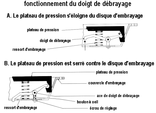 écrou de réglage