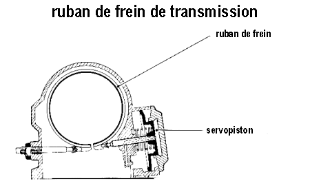 ruban de frein de transmission