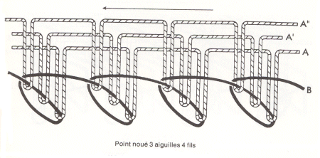 point noué 3 aiguilles 4 fils
