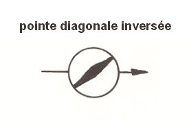 Cnot Inversée pointe diagonale inversée | GDT