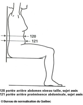 portée arrière proéminence abdominale, sujet assis