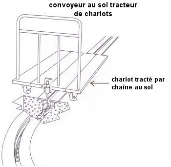 chariot tracté par chaîne au sol